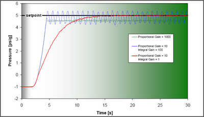 Clear View Flow Circuit