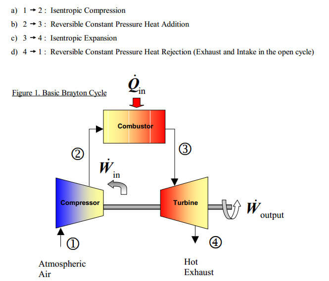 Basic Brayton Power Cycle