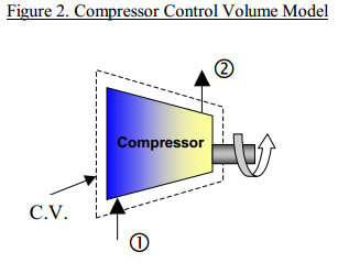Compressor control volume model